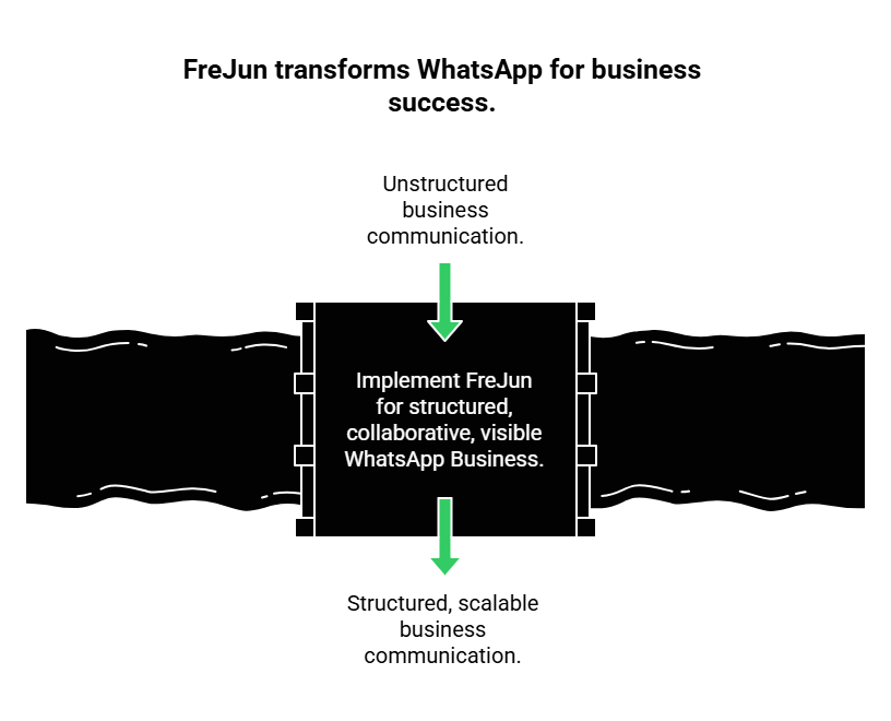 Integration with Whatsapp