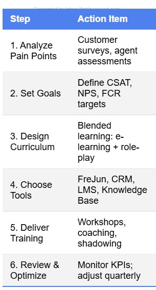 Step for Customer Service training