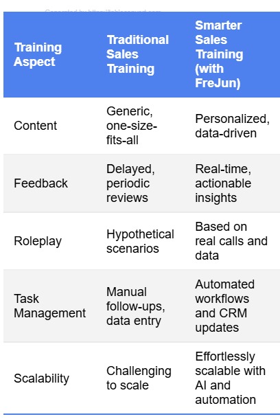 Traditional Vs Smarter sales training
