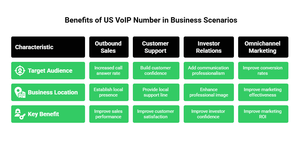 Benefit of US VOIP Number