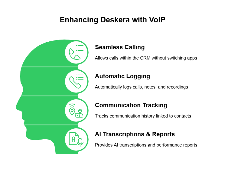 Deskera with VOIP