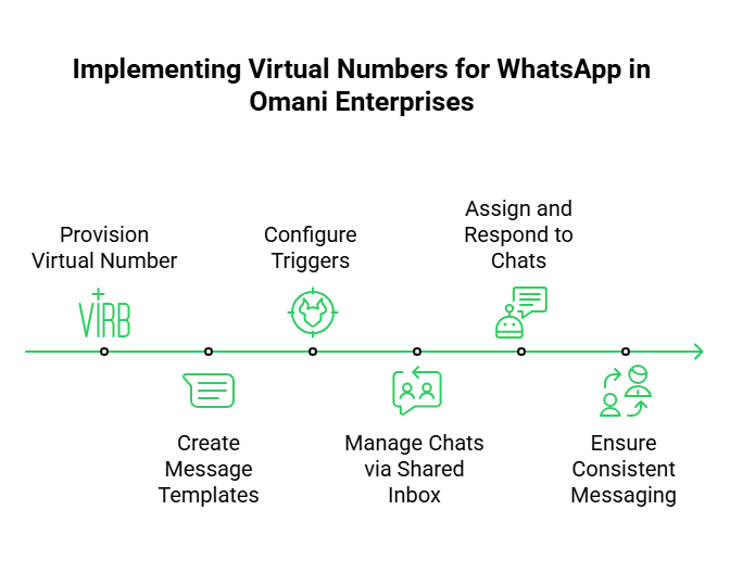 Virtual Numbers for WhatsApp