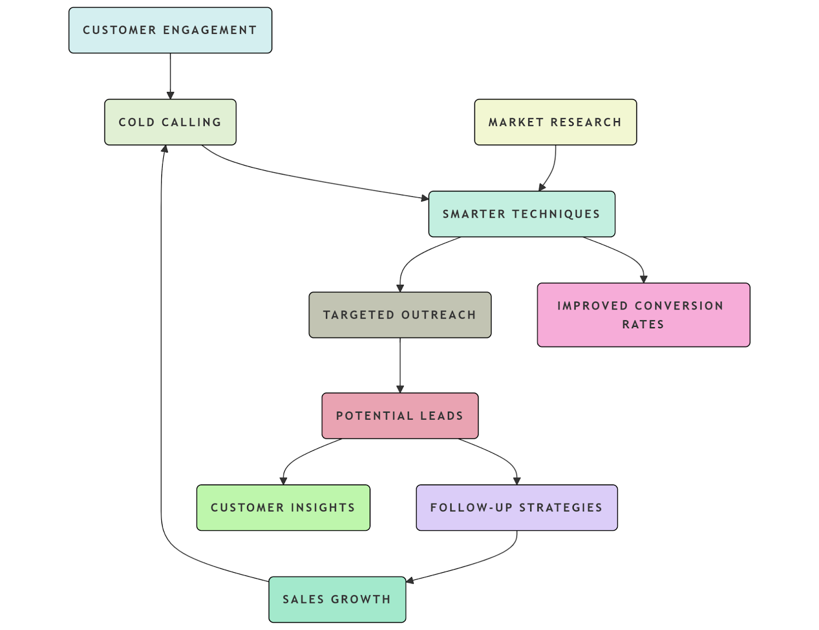 Smarter Techniques for Cold Calling training