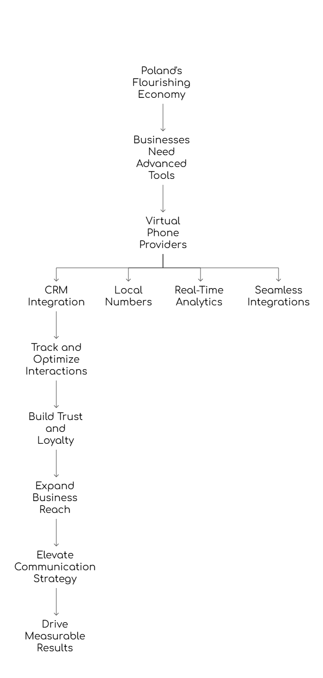 Virtual Phone Providers in Poland