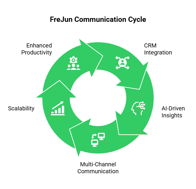 Business communication cycle