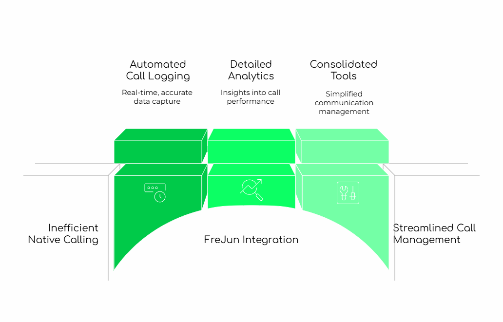Call Integration Importance