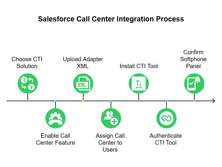 Salesforce call center integration process