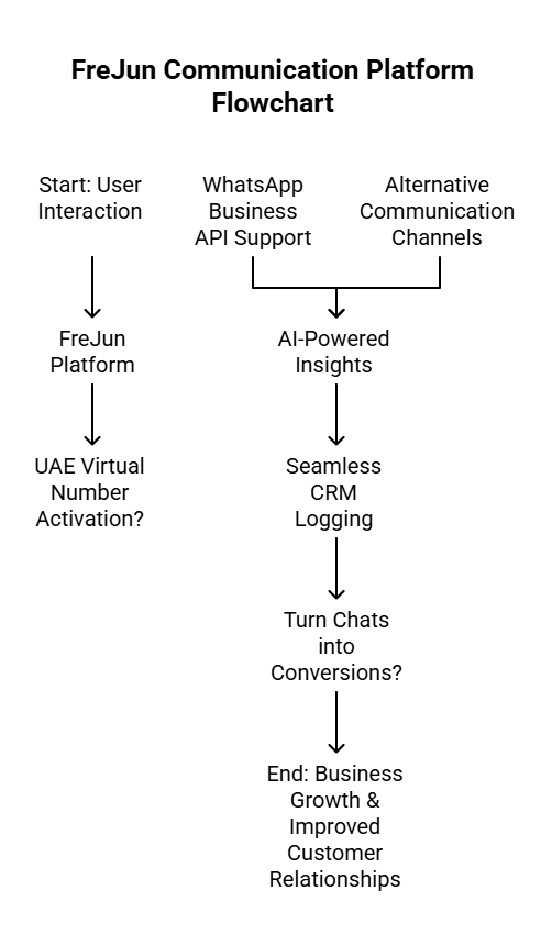 Communication Platform