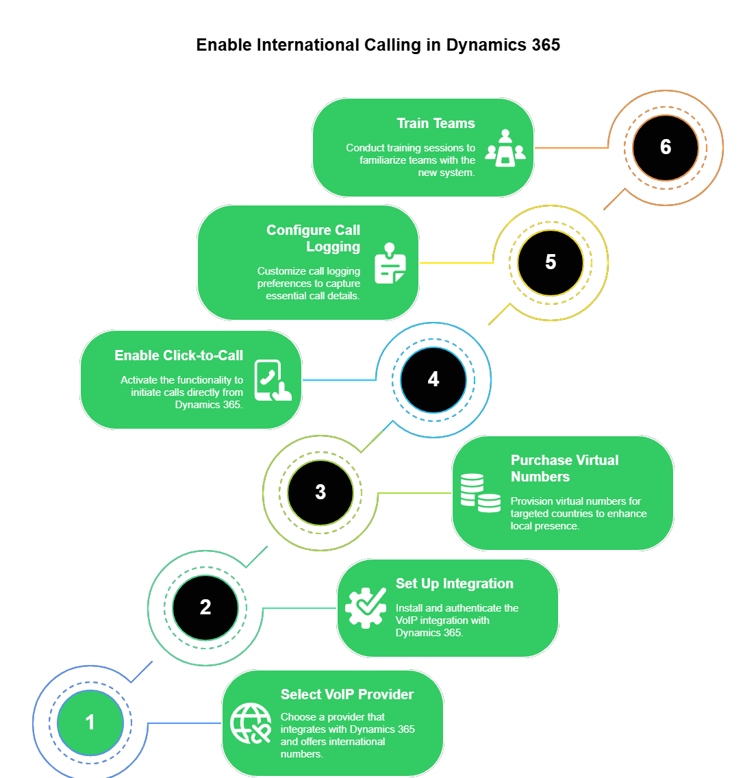 Enable International Calling in Dynamics 365