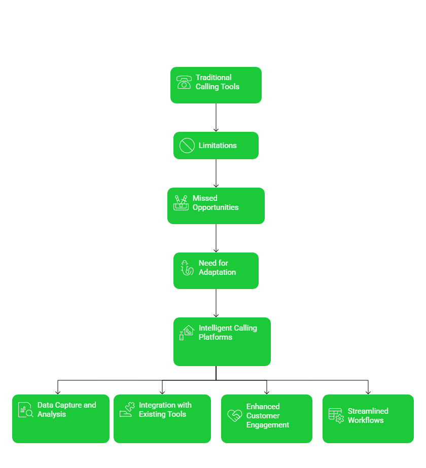 Traditional calls Limitation