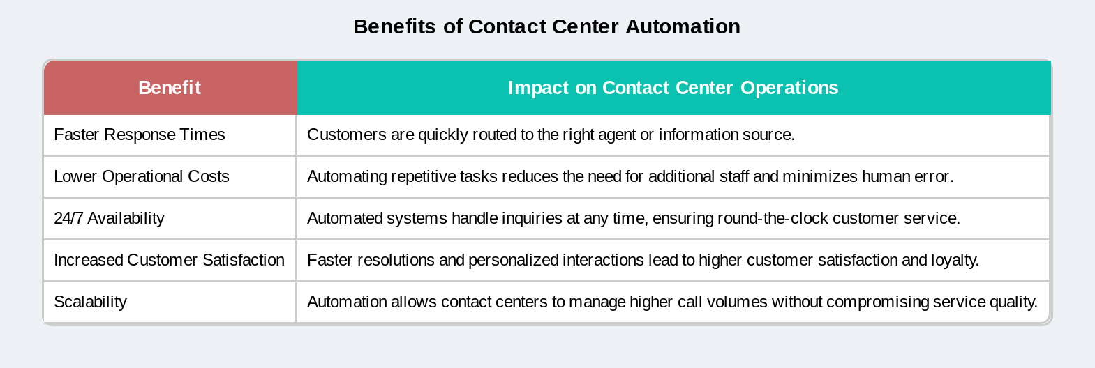 Benefits of contact center automation