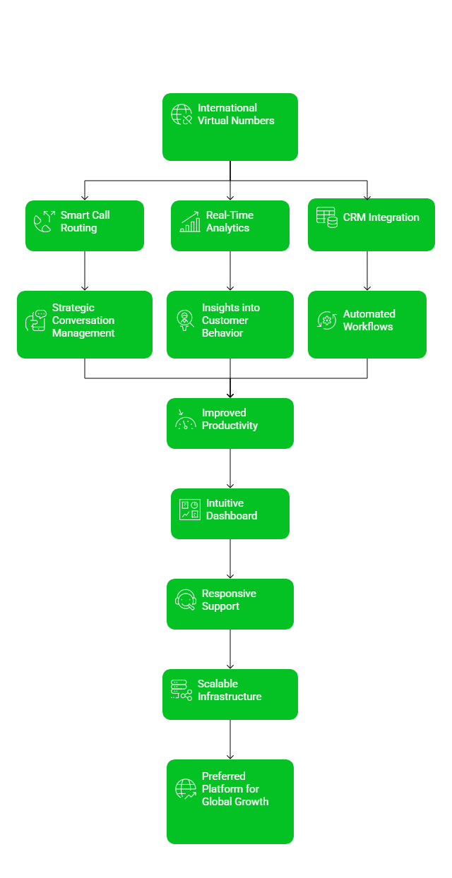 International virtual number