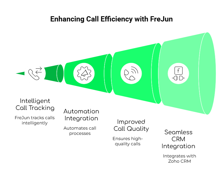 Enhancing Call Efficiency with FreJun