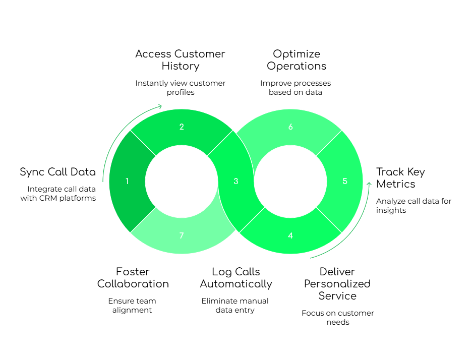 CRM Integration for Streamlined Operations