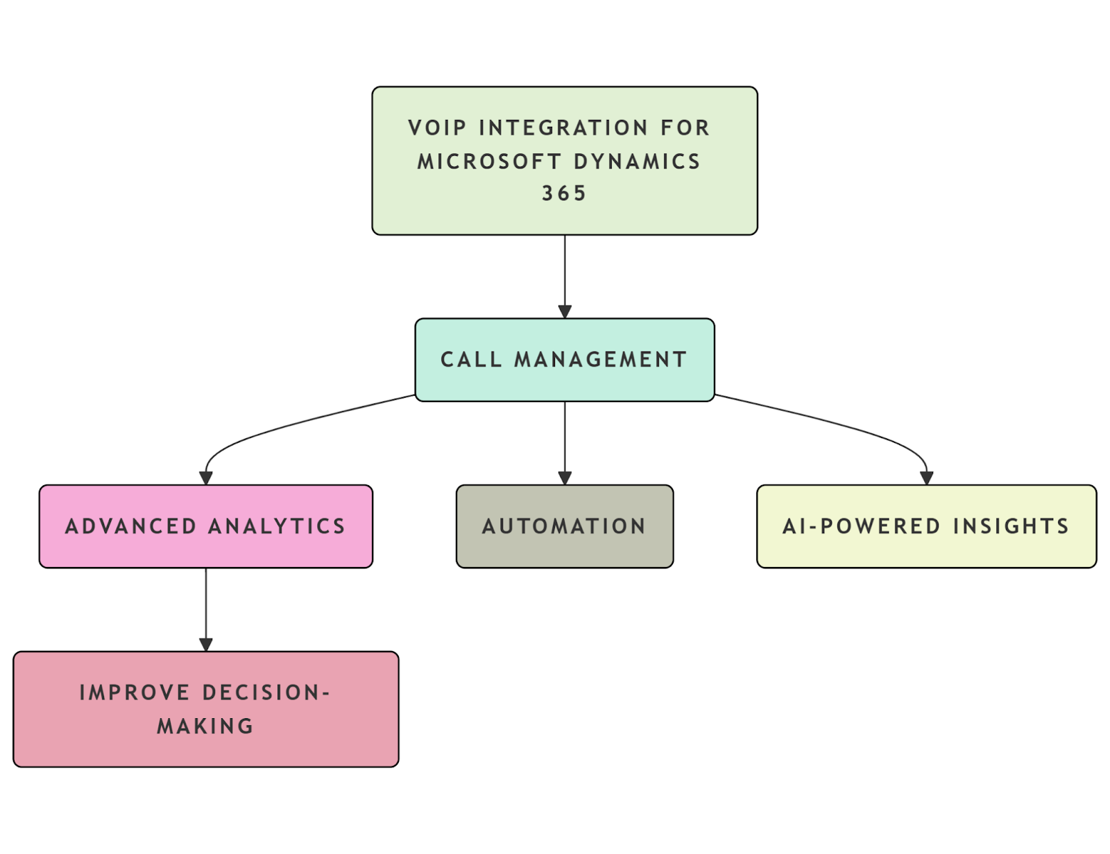 VOIP Integration For Microsoft Dynamics