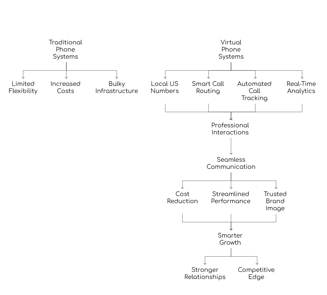 Virtual Phone system