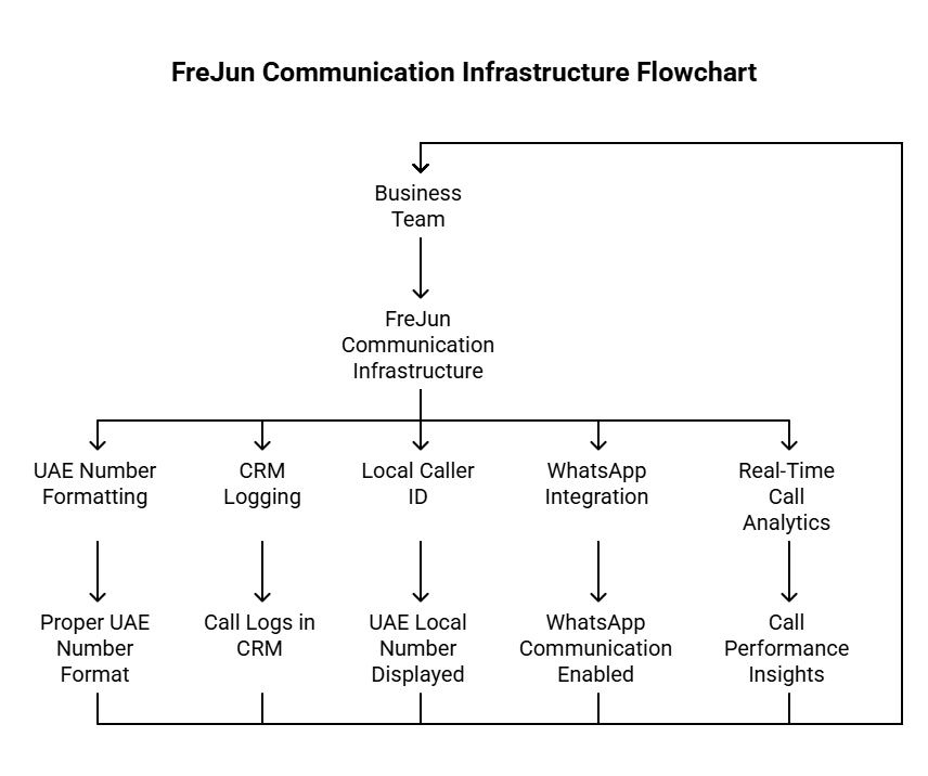 Buisness communication