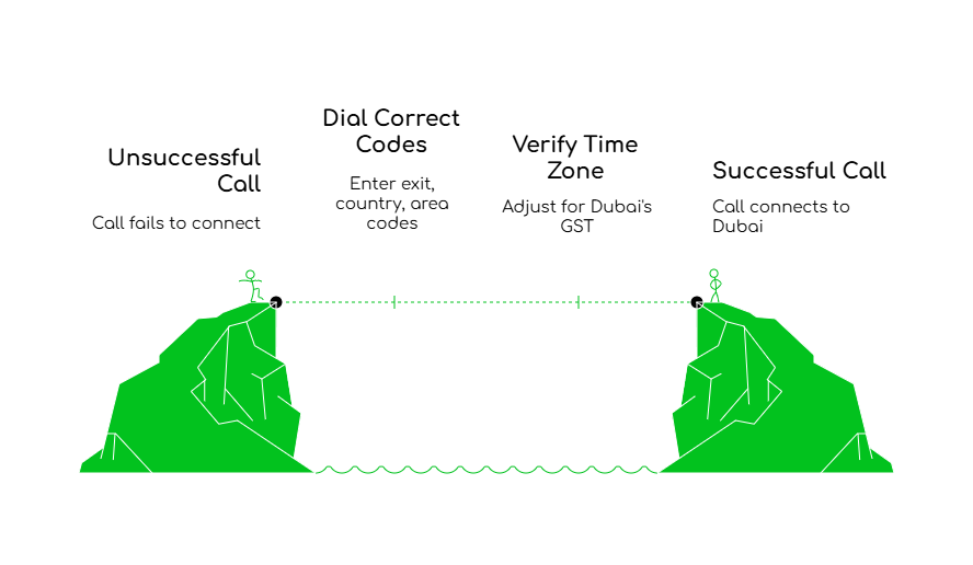 International Dialing Codes