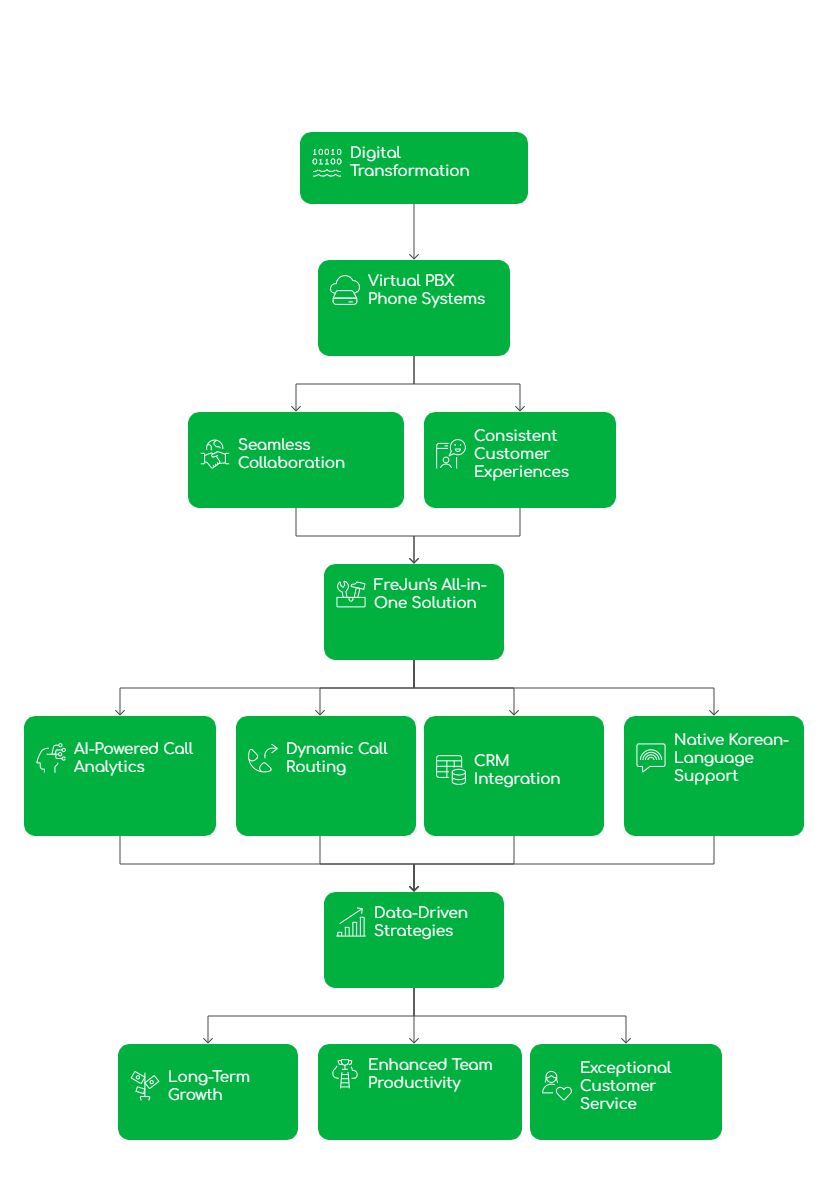 Virtual Phone system
