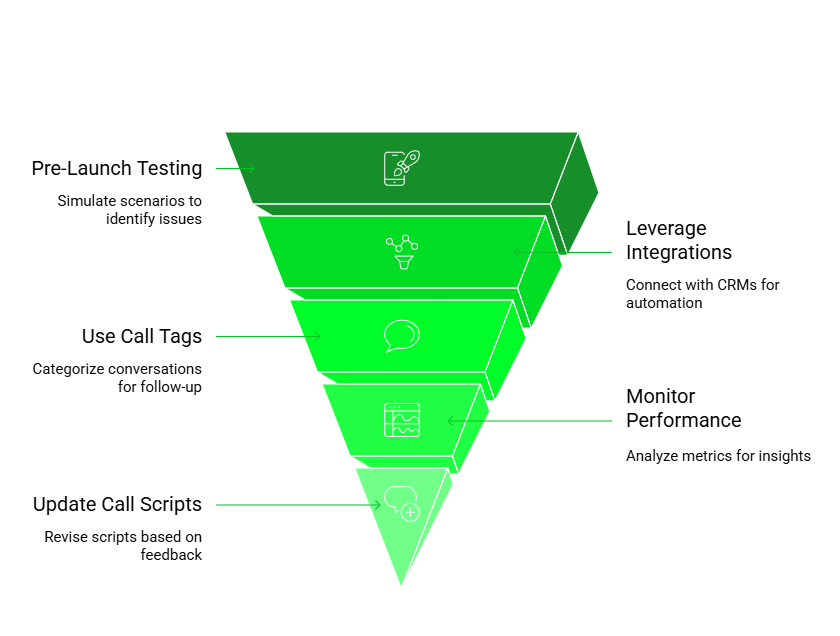 Process of implementation of virtual phone system
