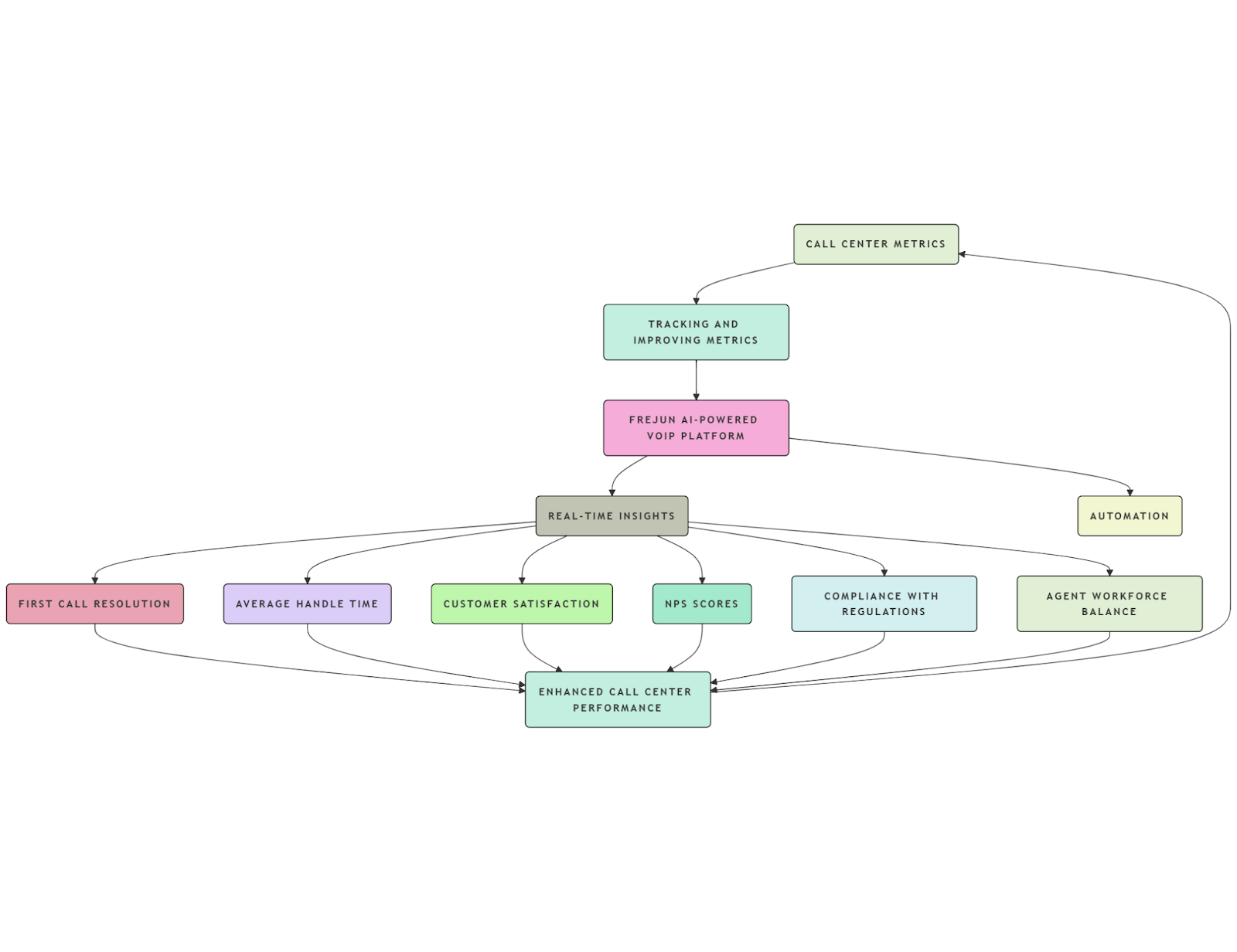 Call Center Metrics Tracking