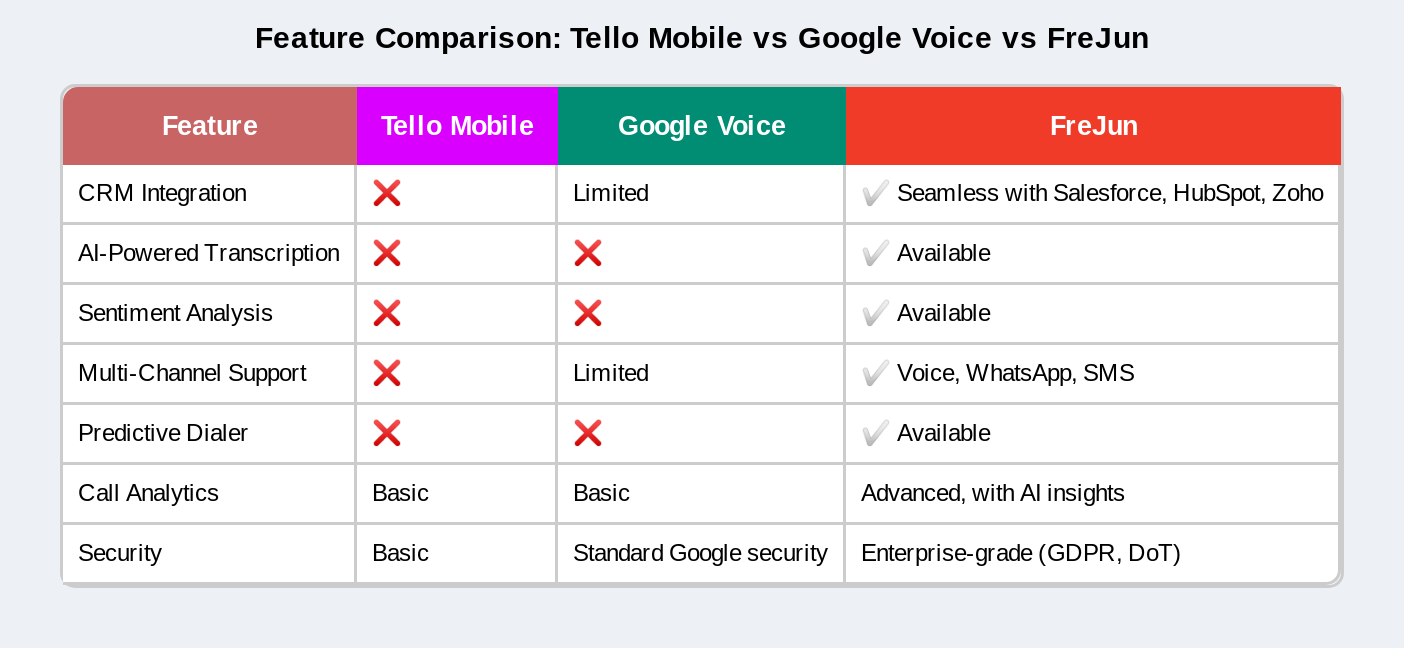 Tello Mobile vs google vs frejun