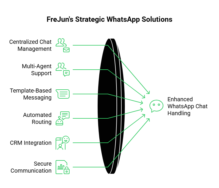 Enhanced Whatsapp chat Handling