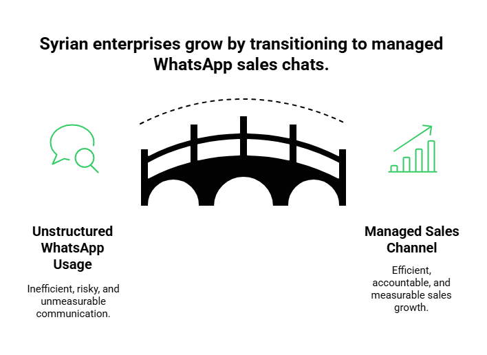 Grow by transitioning to managed WhatsApp sales chats