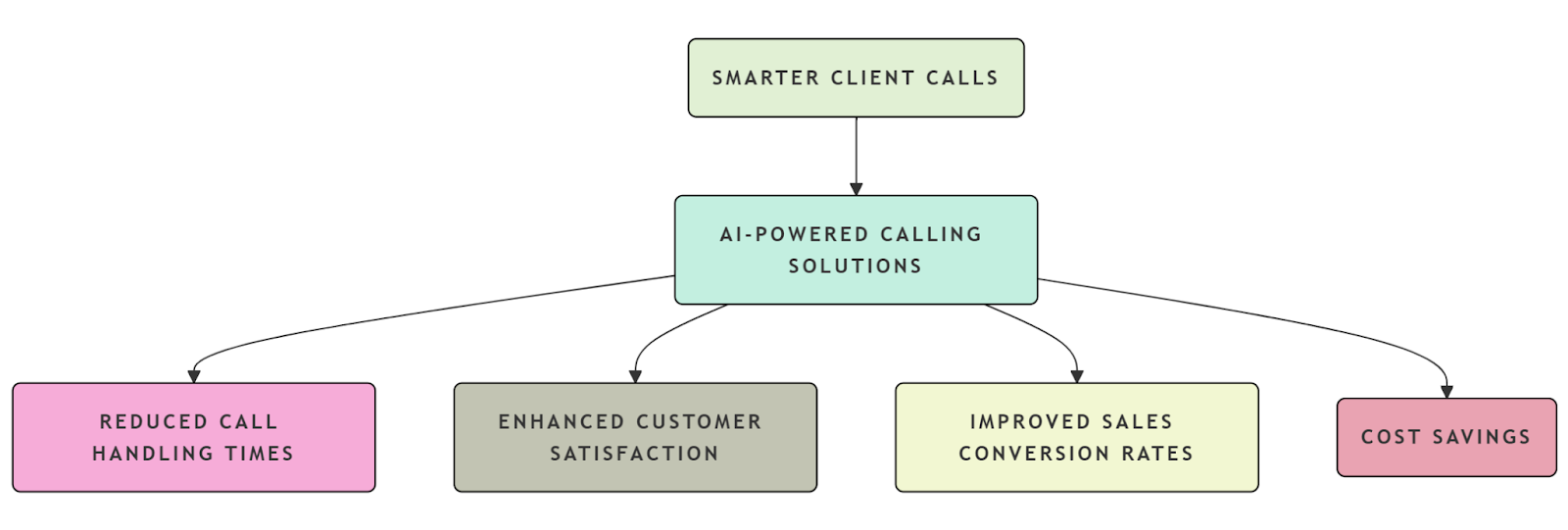 Smarter Client calls