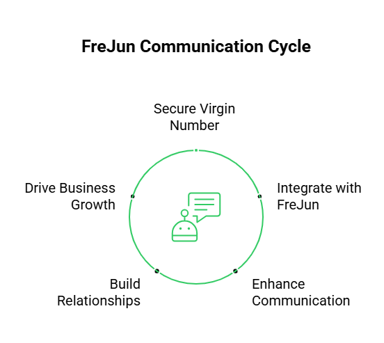 FreJun communication cycle
