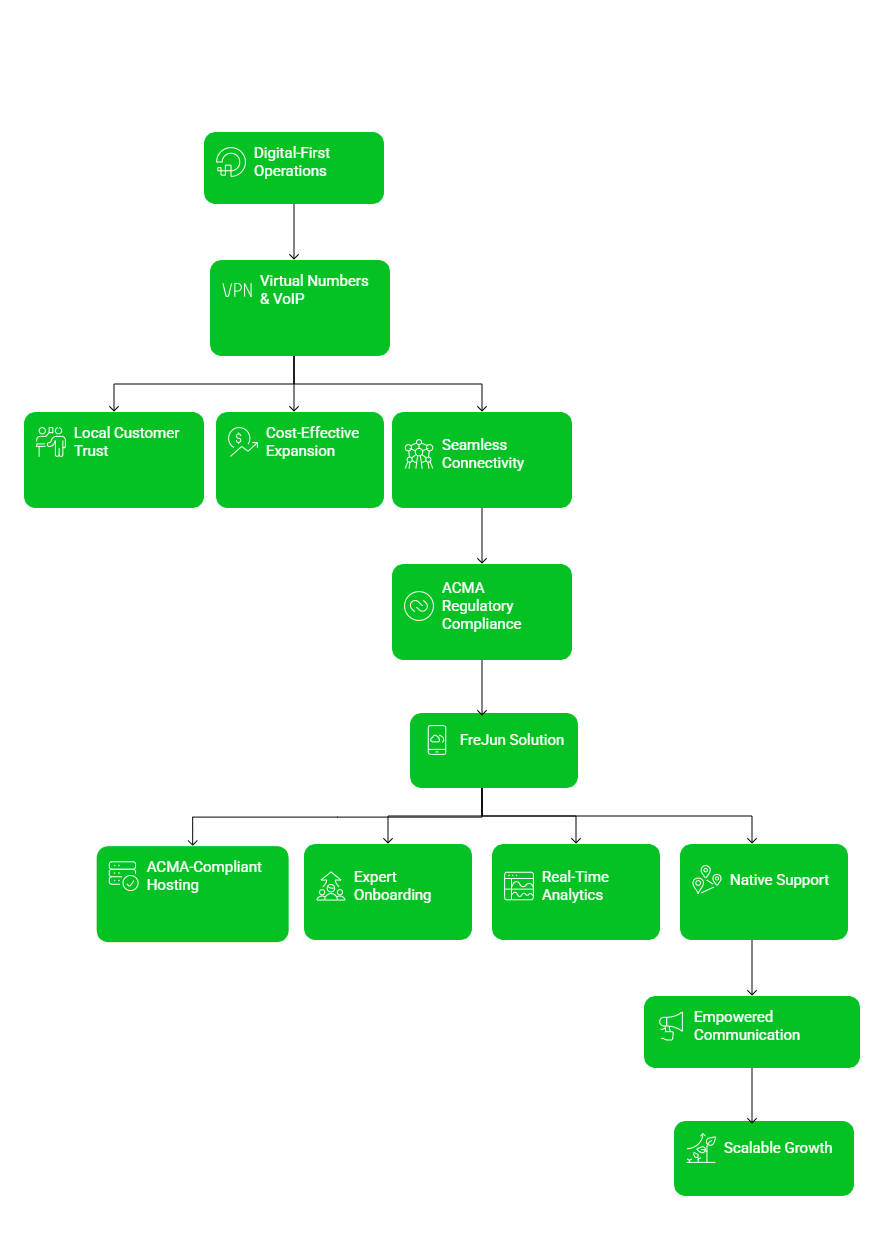 Virtual number and voip