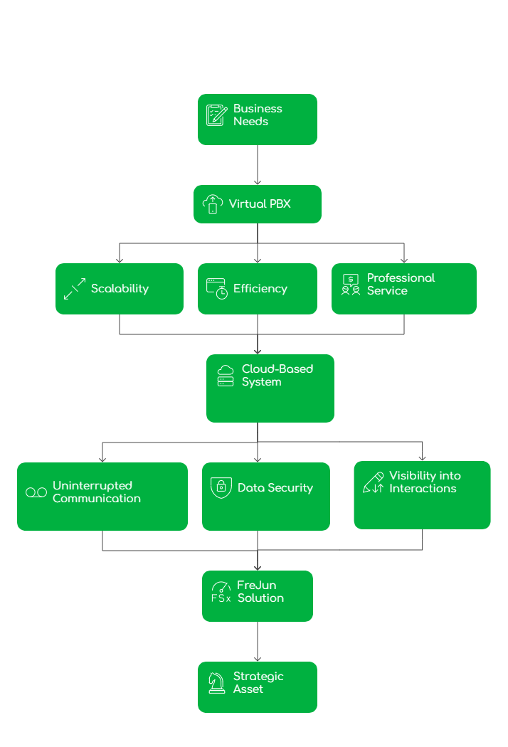FreJun-Thailand Connecticity