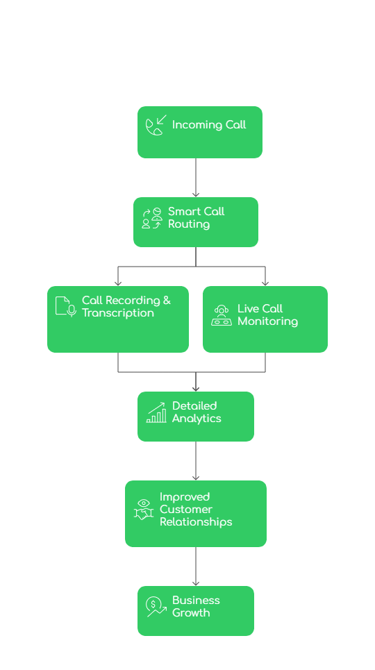 Smart calling process