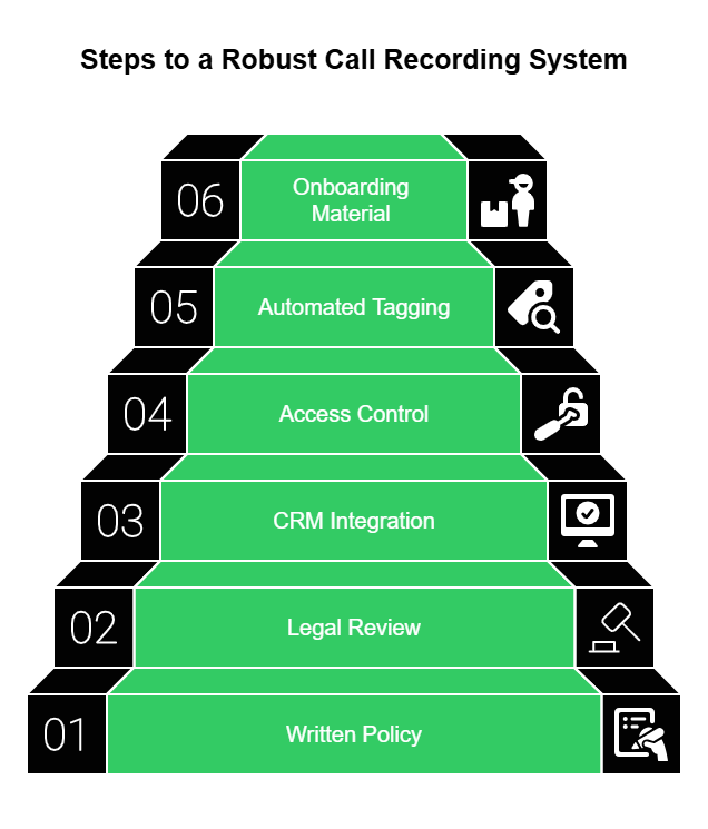 Call Recording System