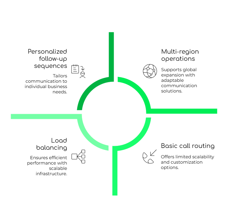 Scalability and adaptability with call automation