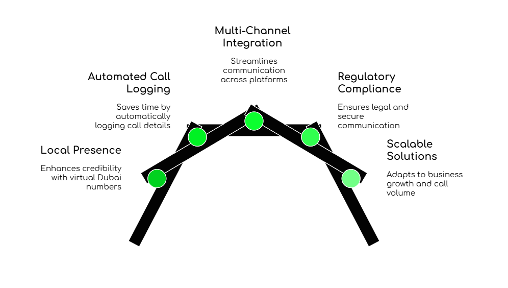 Dubai Phone Number Communication