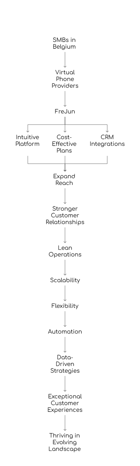 Virtual Phone Providers in Belgium