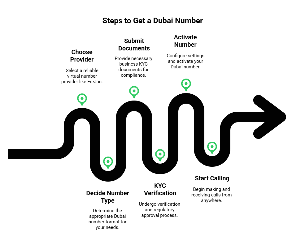 Steps to get dubai number