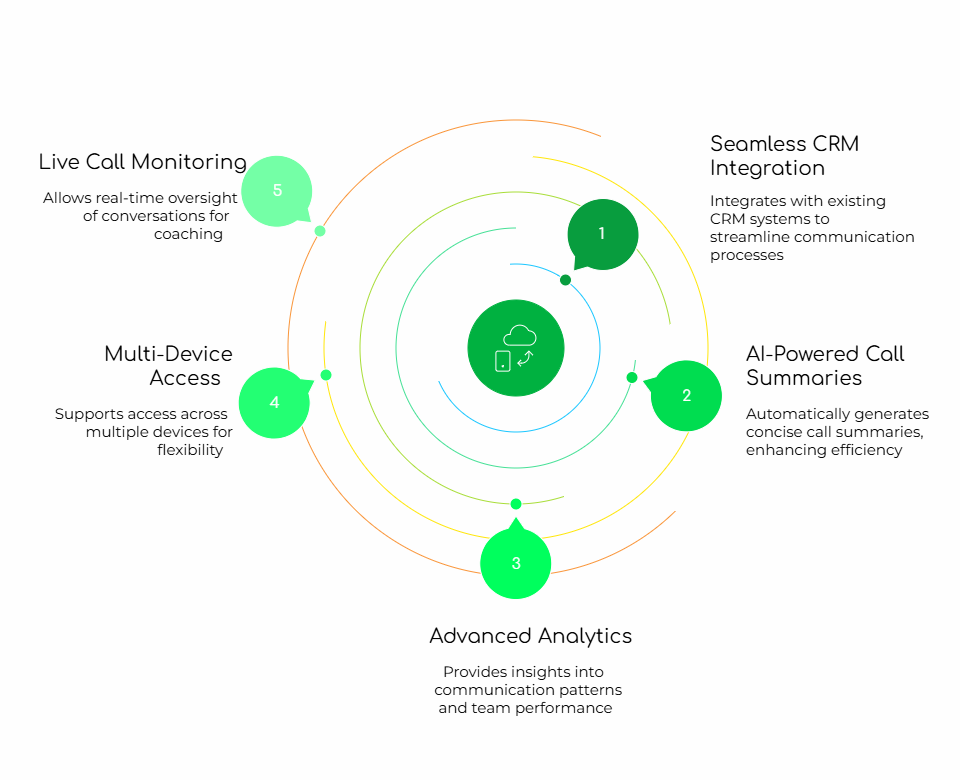 Call integration features