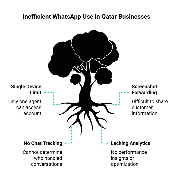 Inefficient WhatsApp Use in Qatar Businesses