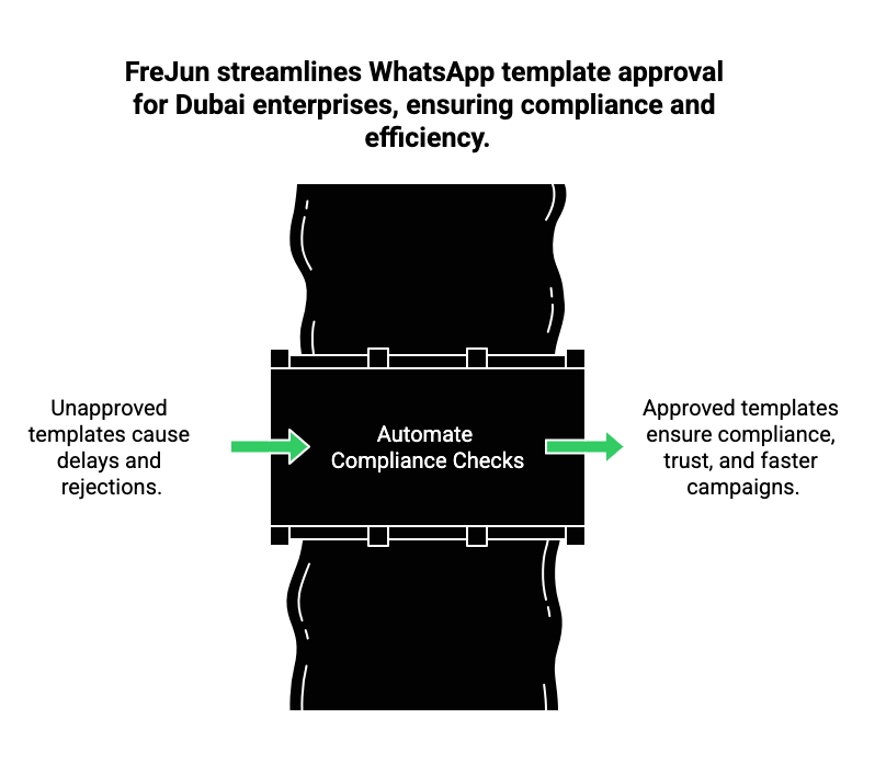 WhatsApp template approval for Dubai enterprises