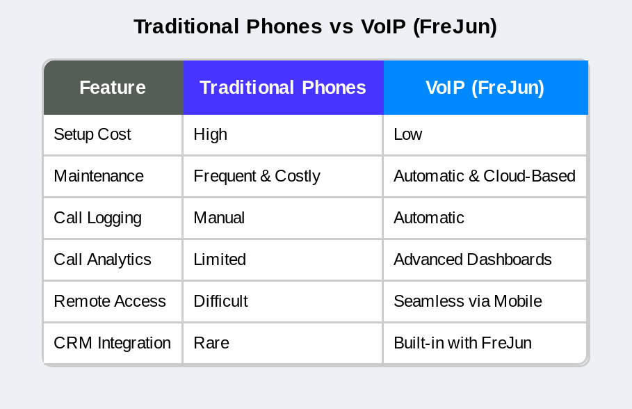 Traditional phone vs voip