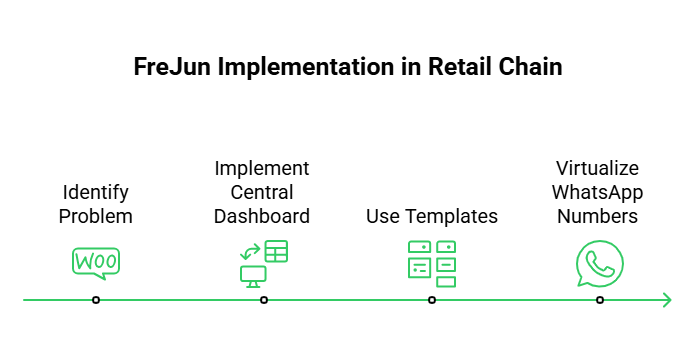 FreJun in a Qatari Retail Chain