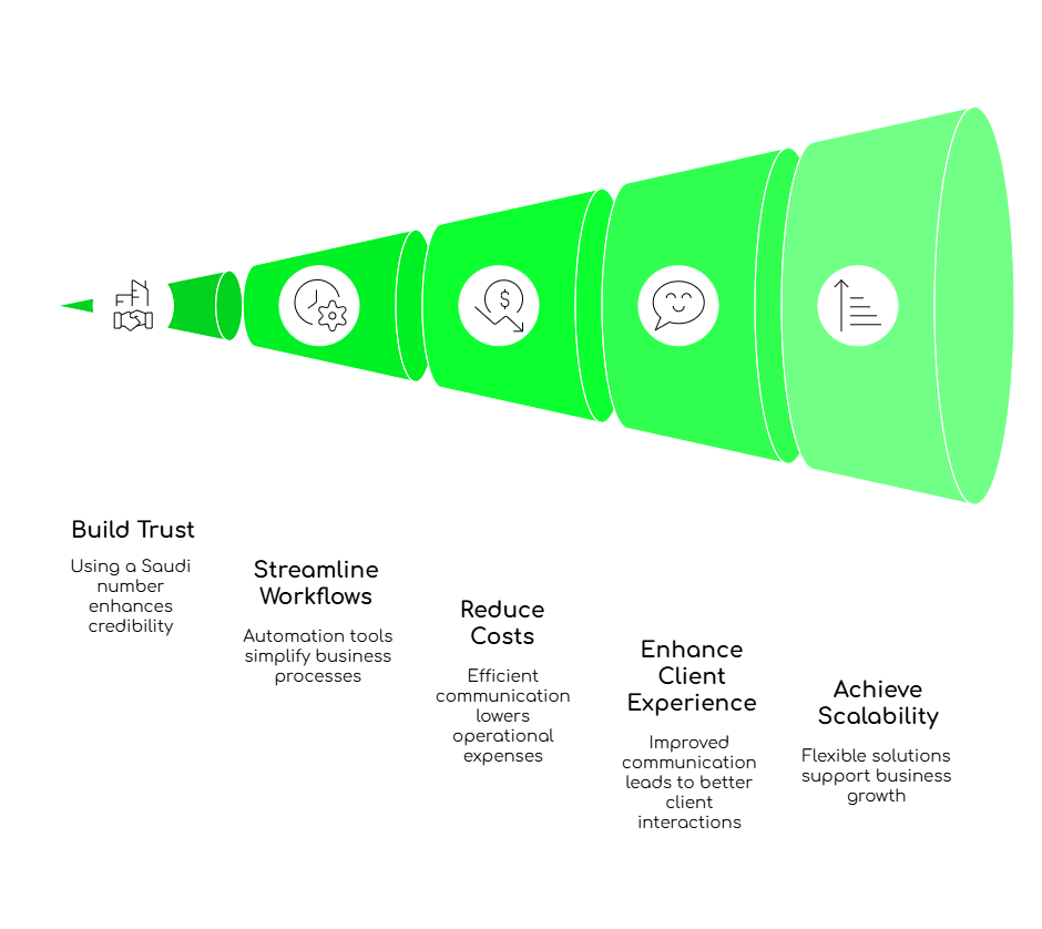Virtual Number Implementation