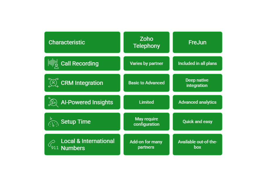 zoho telephony with freJun