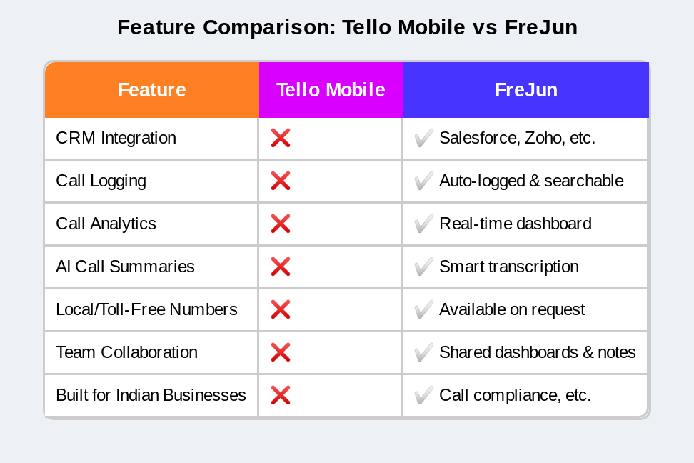 Frejun vs tello mobile