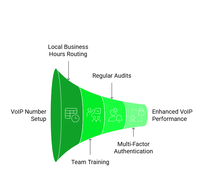 International VOIP Number