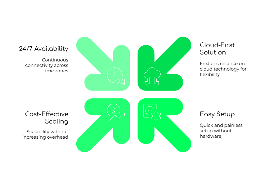 FreJun Simplifies International Business Communication