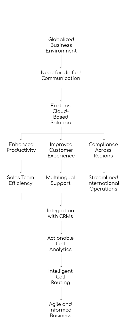 Business Communication Solution