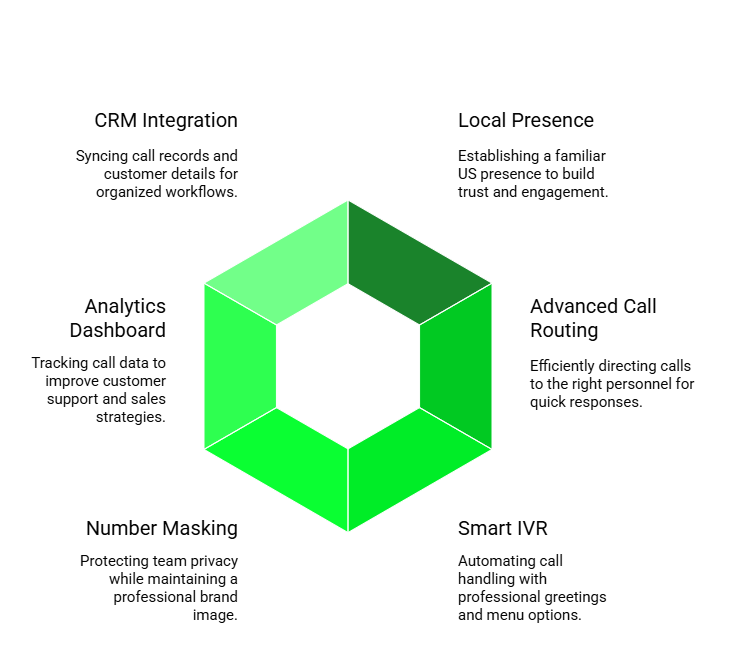 Advance call routing